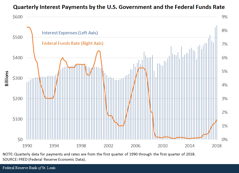 What Is The Federal Short Term Interest Rate Majesda