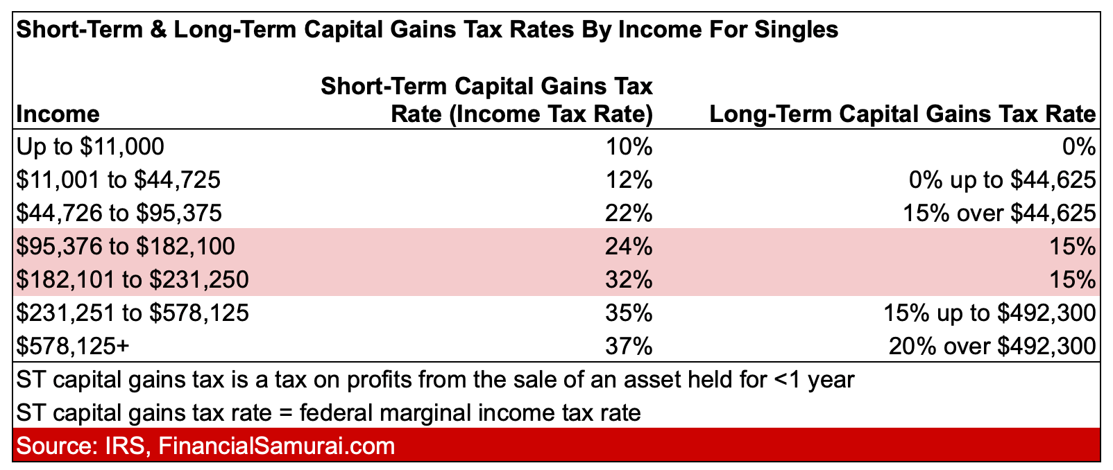 Is Short Term Capital Gains Ordinary Majesda